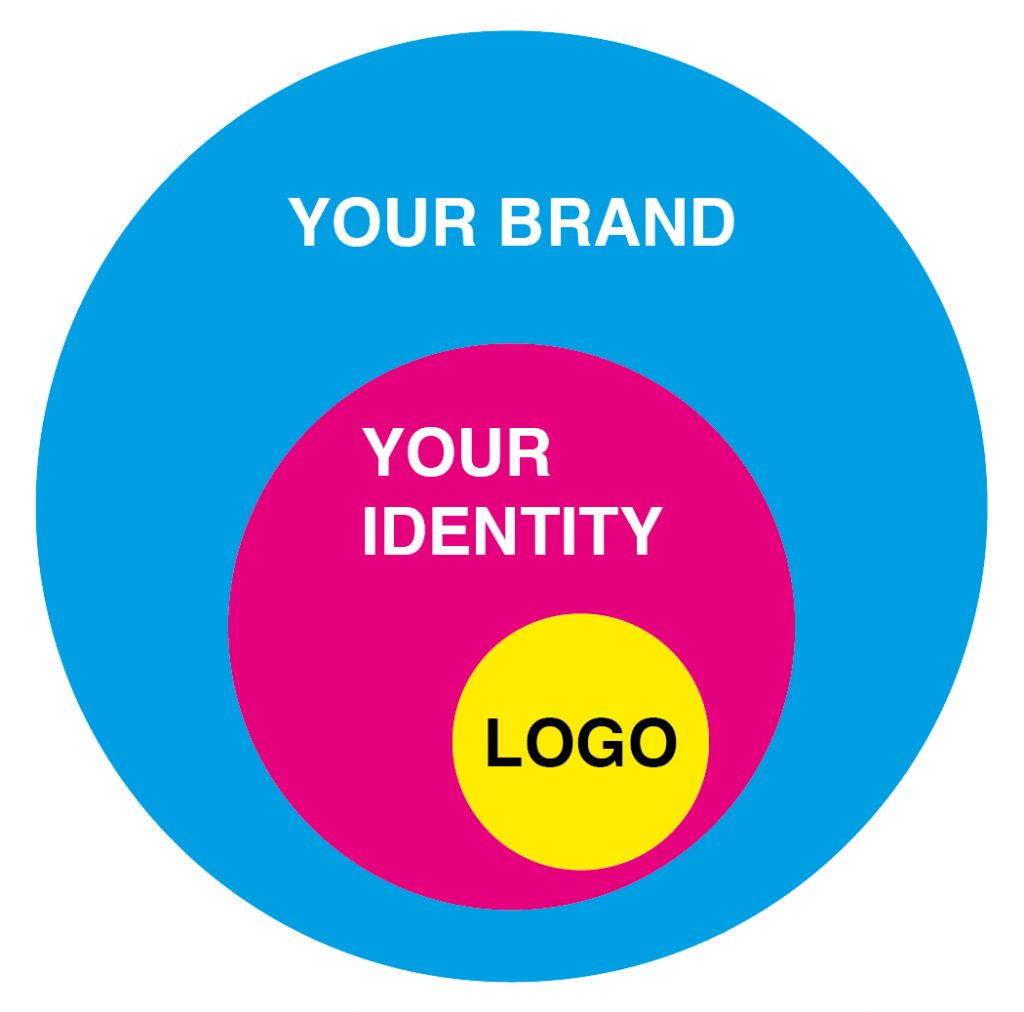 self brand identity